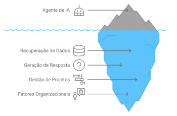 Agentes de IA para apoio a Gestão de Projetos com apoio de RAG